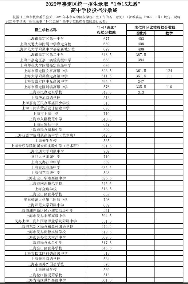 转发给身边考生!2026 上海中考志愿填报,参考 2025 各区高中录取分数线-第27张图片-四季读书网