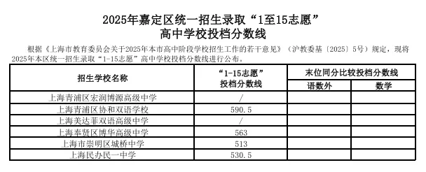 转发给身边考生!2026 上海中考志愿填报,参考 2025 各区高中录取分数线-第28张图片-四季读书网
