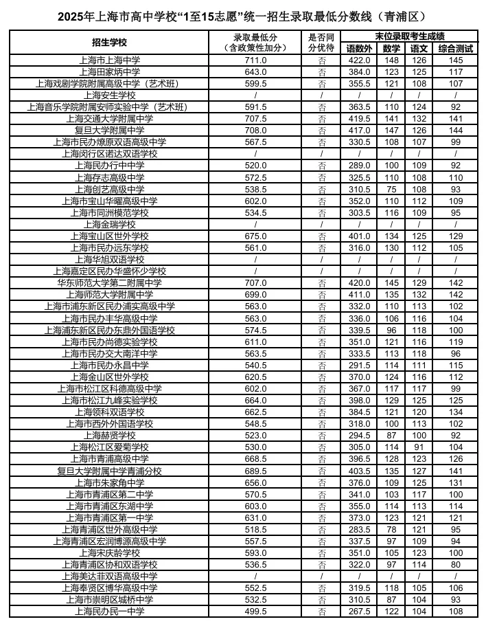 转发给身边考生!2026 上海中考志愿填报,参考 2025 各区高中录取分数线-第30张图片-四季读书网