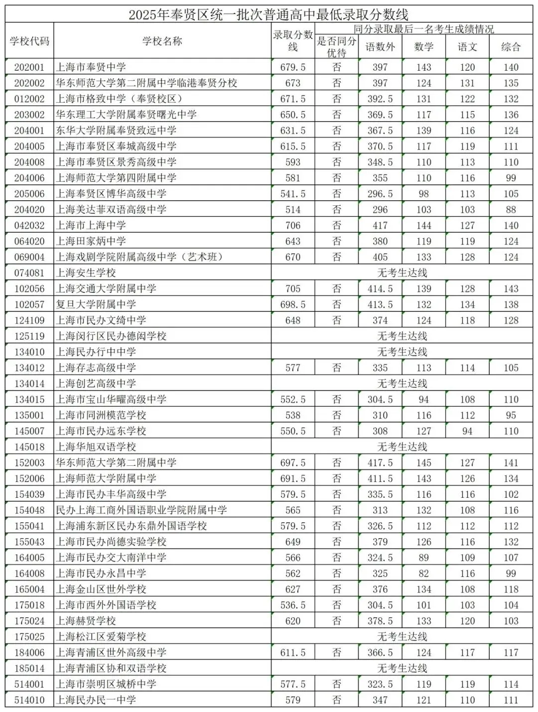 转发给身边考生!2026 上海中考志愿填报,参考 2025 各区高中录取分数线-第32张图片-四季读书网