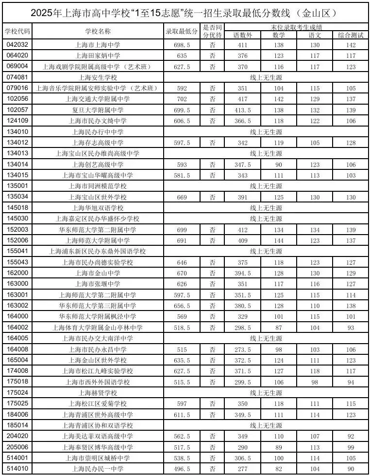 转发给身边考生!2026 上海中考志愿填报,参考 2025 各区高中录取分数线-第33张图片-四季读书网