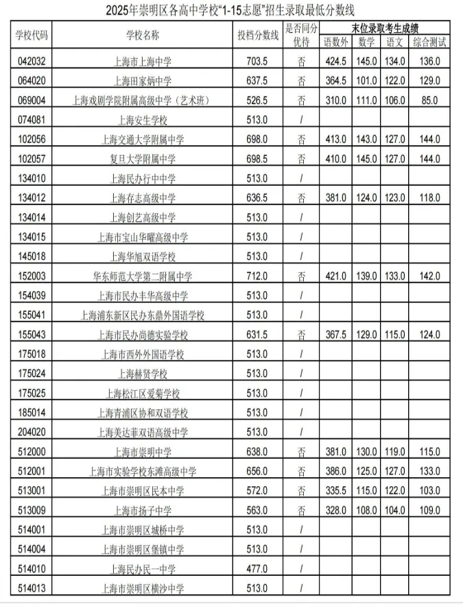 转发给身边考生!2026 上海中考志愿填报,参考 2025 各区高中录取分数线-第34张图片-四季读书网