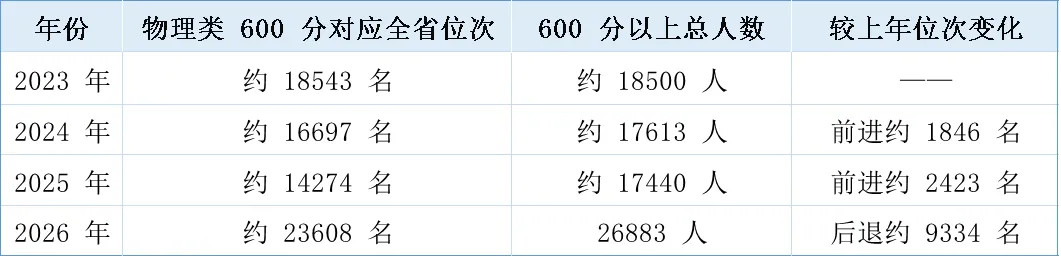 反差拉满的湖北高考,试卷难分数却走高,六百分段挤满考生!-第1张图片-四季读书网