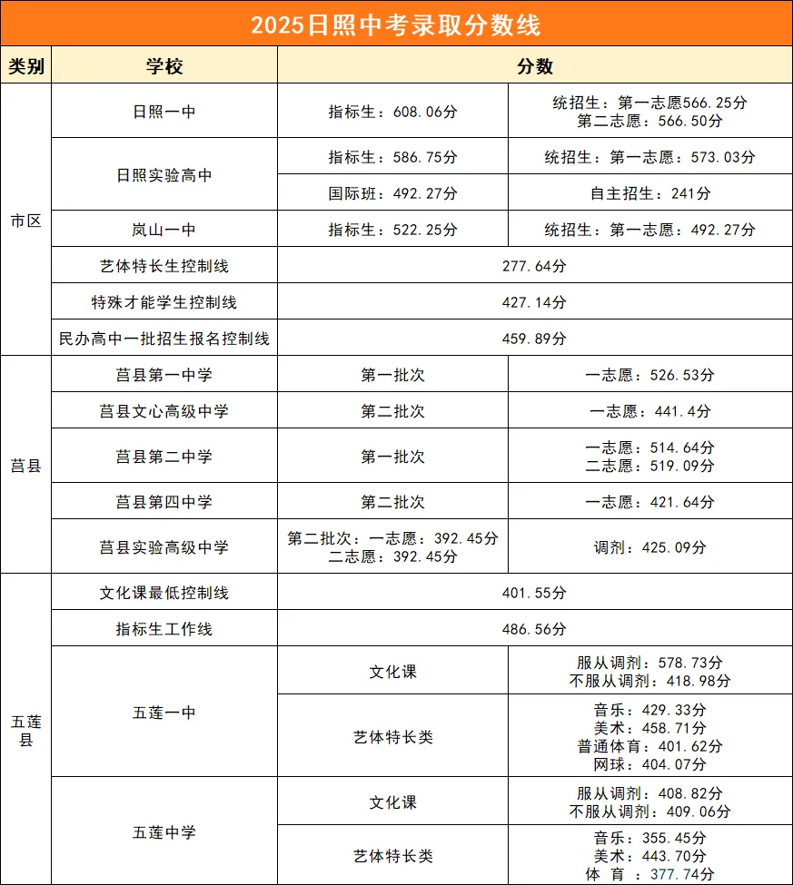 中考分数 | 2026年山东16市中考成绩查询入口及查询时间汇总!附2025年分数线-第3张图片-四季读书网