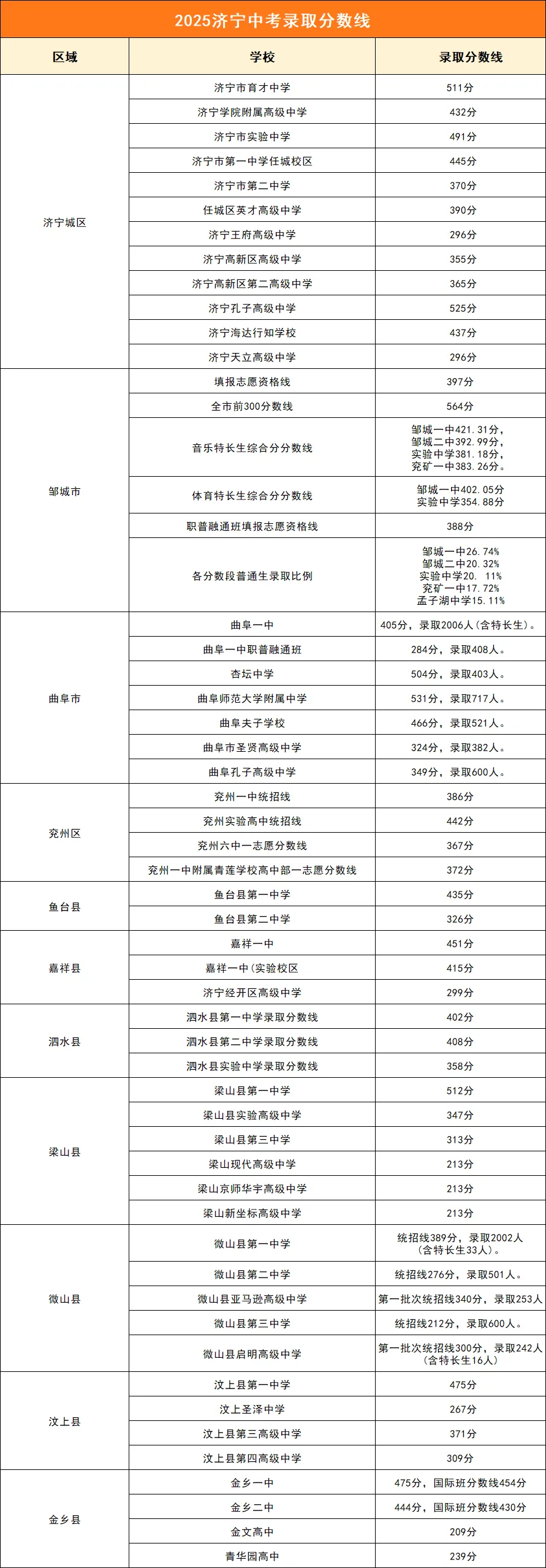 中考分数 | 2026年山东16市中考成绩查询入口及查询时间汇总!附2025年分数线-第6张图片-四季读书网