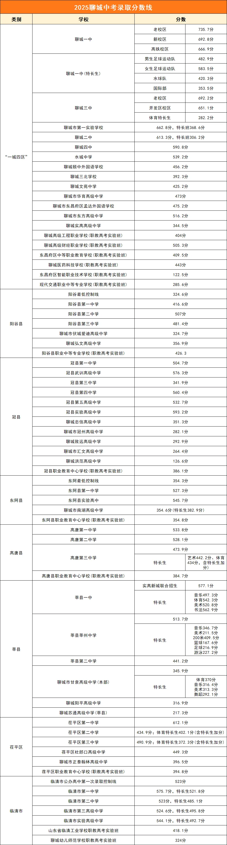 中考分数 | 2026年山东16市中考成绩查询入口及查询时间汇总!附2025年分数线-第8张图片-四季读书网