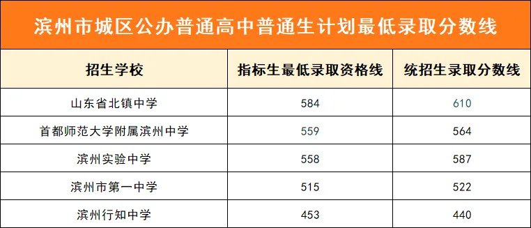 中考分数 | 2026年山东16市中考成绩查询入口及查询时间汇总!附2025年分数线-第9张图片-四季读书网