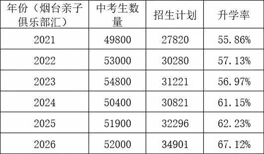 《2026烟台中考大爆发!扩招2605人,升学率67%创历史,你的分数能上哪?》-第3张图片-四季读书网