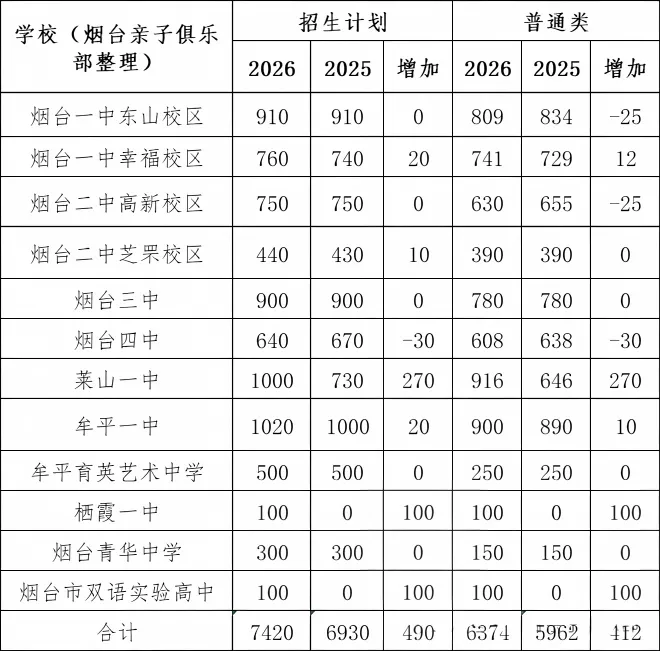 《2026烟台中考大爆发!扩招2605人,升学率67%创历史,你的分数能上哪?》-第6张图片-四季读书网
