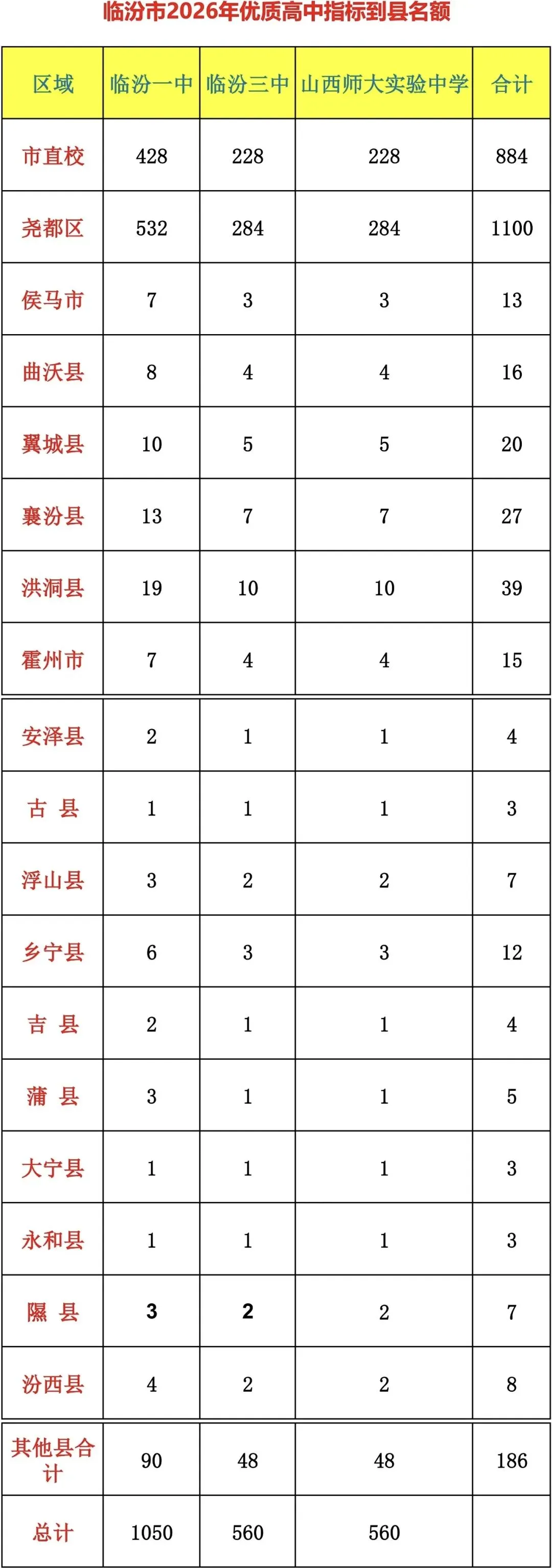 2026年临汾中考优质高中指标到县名额-第1张图片-四季读书网