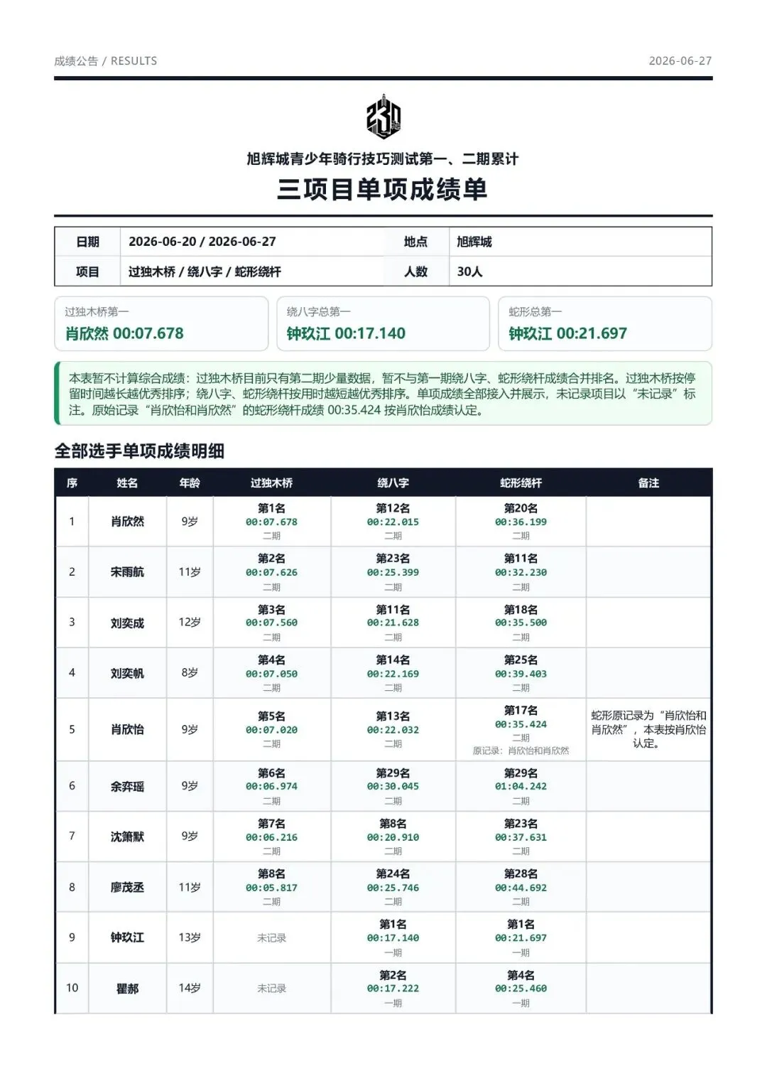 230单车学院青少年骑行技巧模拟测试二期精彩回顾-第3张图片-四季读书网