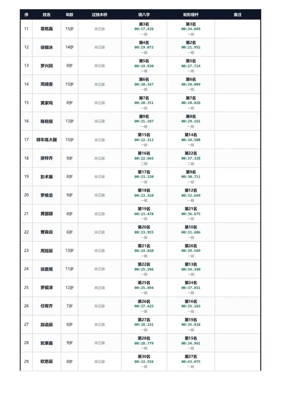 230单车学院青少年骑行技巧模拟测试二期精彩回顾-第4张图片-四季读书网