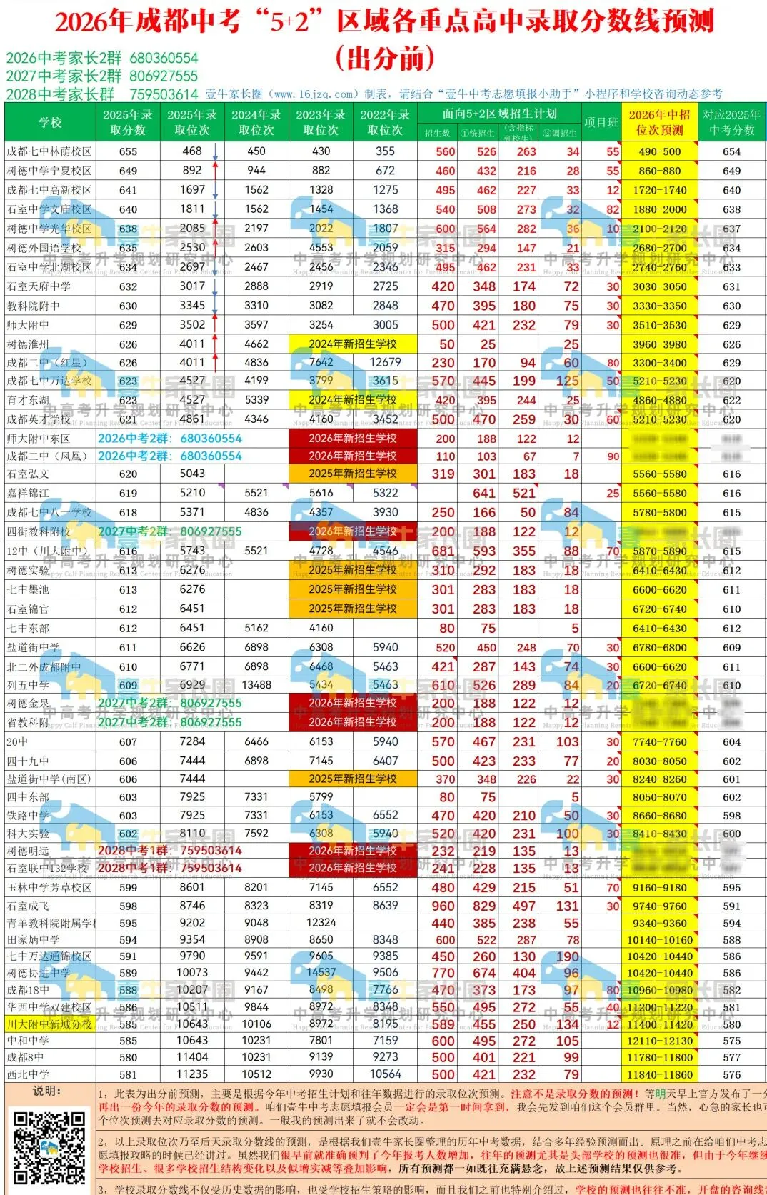 2026中考录取前瞻:赶在明天出分前,我把七林、九宁、七高、四文、石室天府、教科附、川师附、七万等50所高中2026年预测录取位次全给你-第5张图片-四季读书网