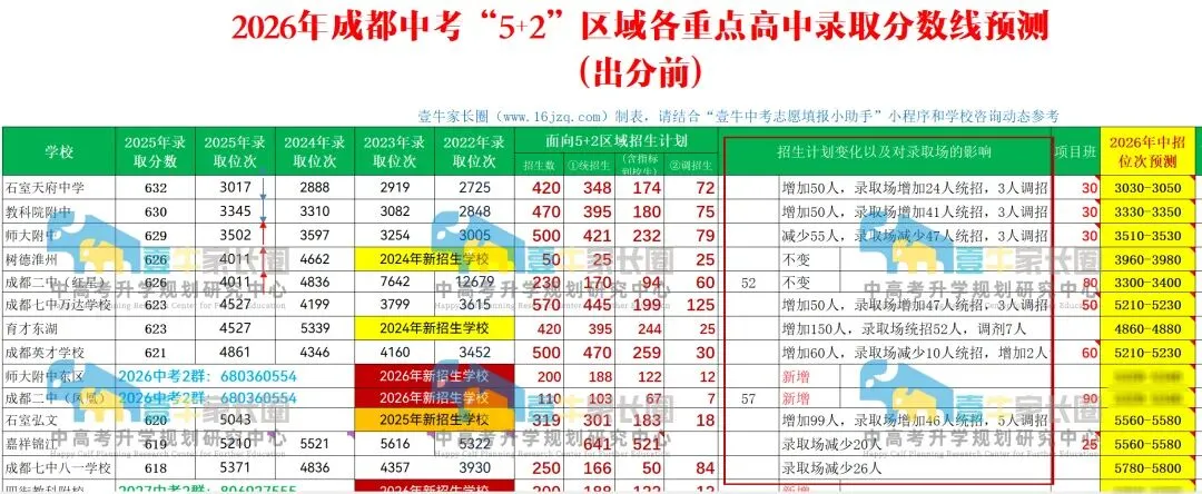 2026中考录取前瞻:赶在明天出分前,我把七林、九宁、七高、四文、石室天府、教科附、川师附、七万等50所高中2026年预测录取位次全给你-第6张图片-四季读书网