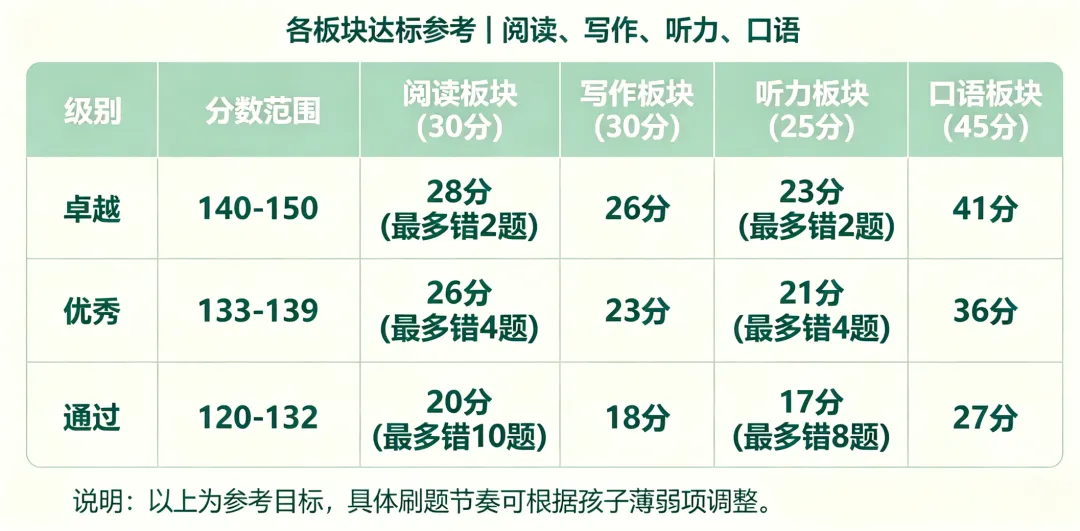 KET备考真题选哪套,错几题能过?内含真实家长经验分享-第3张图片-四季读书网