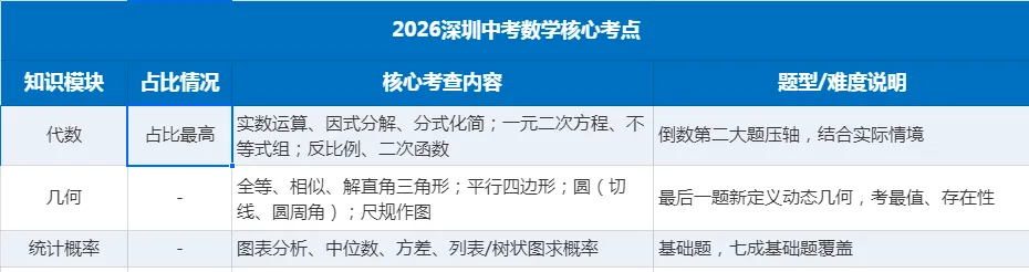2026年深圳中考数学真题分析-第2张图片-四季读书网