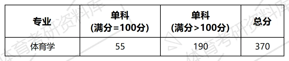 2027年东大体育考研备考攻略暨东南大学体育考研招生简章、专业目录、参考书目、资料复试分数线历年及学校简介!-第12张图片-四季读书网