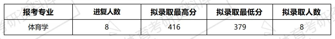 2027年东大体育考研备考攻略暨东南大学体育考研招生简章、专业目录、参考书目、资料复试分数线历年及学校简介!-第13张图片-四季读书网