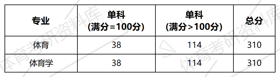 2027年南大体育考研备考攻略暨南昌大学体育考研招生简章、专业目录、参考书目、资料复试分数线历年及学校简介!-第16张图片-四季读书网