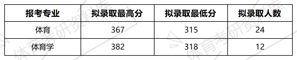 2027年南大体育考研备考攻略暨南昌大学体育考研招生简章、专业目录、参考书目、资料复试分数线历年及学校简介!-第17张图片-四季读书网