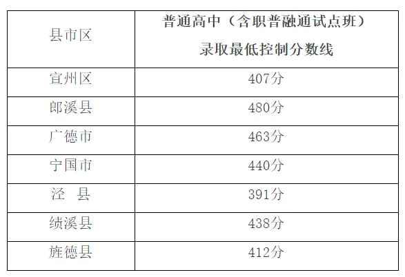 宣城中考分数线、成绩分档表公布!泾县是——-第4张图片-四季读书网