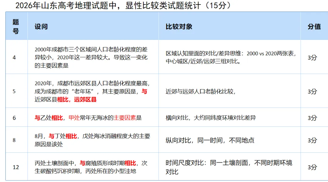 2026山东卷高考地理真题分析——阳谋-第17张图片-四季读书网