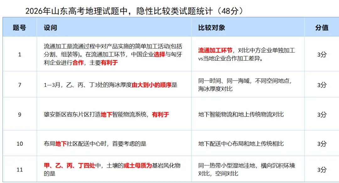 2026山东卷高考地理真题分析——阳谋-第18张图片-四季读书网