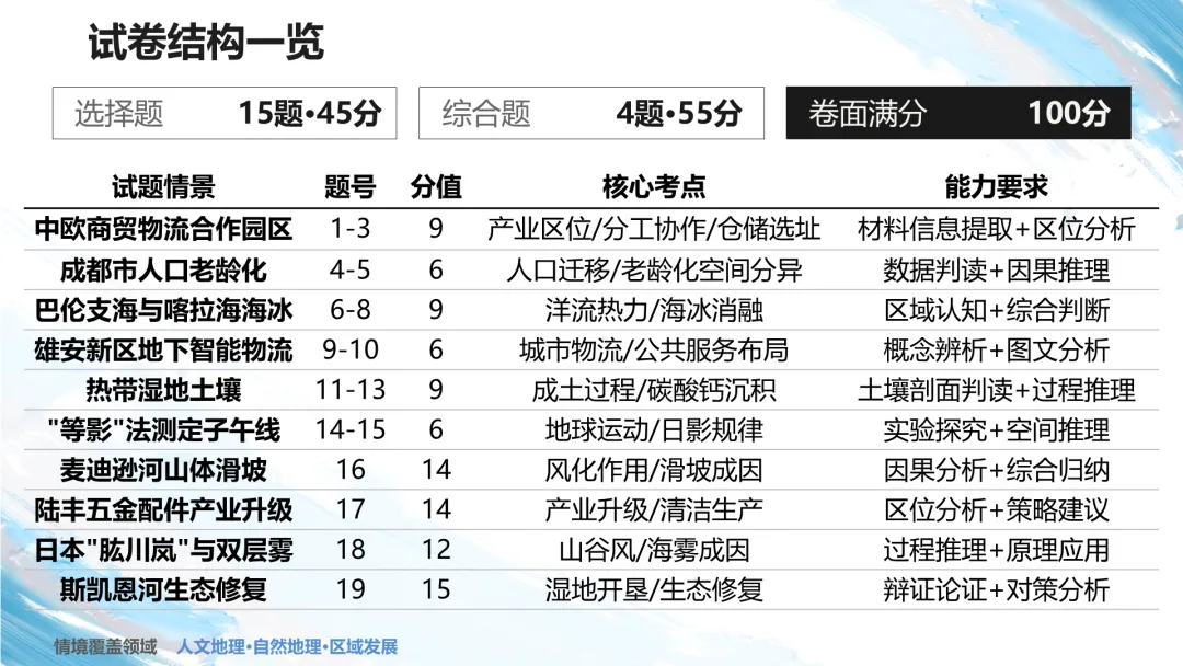 2026山东卷地理真题讲评PPT全曝光,这份＂顺口溜式＂试卷你见过吗?-第6张图片-四季读书网
