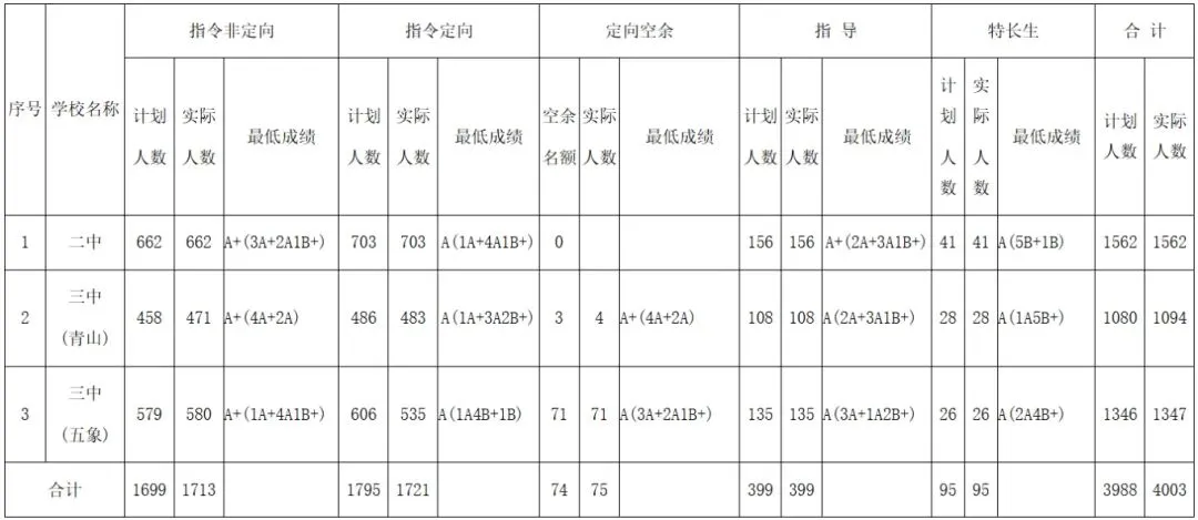 2026年南宁中考成绩查询时间和入口在哪找?看这篇!附2025年南宁录取分数线汇总-第4张图片-四季读书网