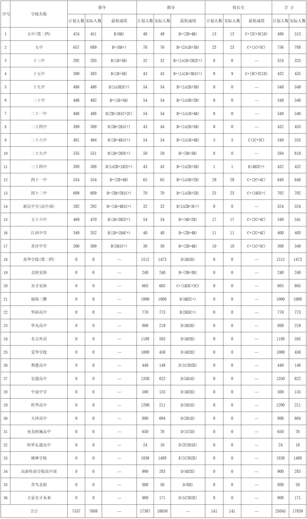 2026年南宁中考成绩查询时间和入口在哪找?看这篇!附2025年南宁录取分数线汇总-第6张图片-四季读书网