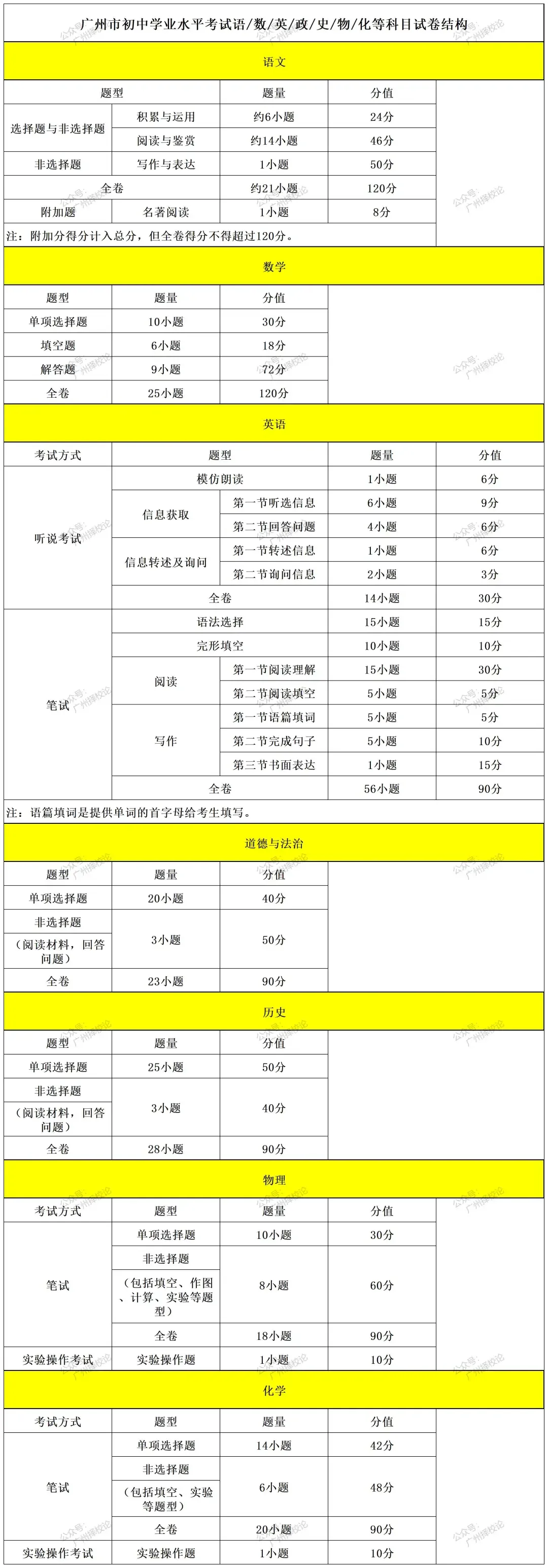 2026年广州中考 | 各区考场学校分布、中考必带物品、中考严禁携带物品、答题标准参考等!-第18张图片-四季读书网