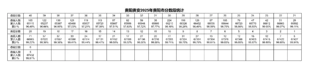 2023-2025年贵阳中考一分一段表汇总!-第5张图片-四季读书网