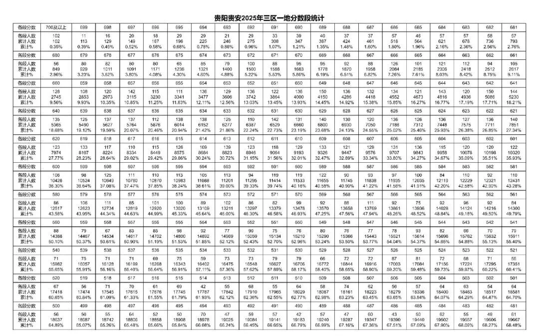 2023-2025年贵阳中考一分一段表汇总!-第6张图片-四季读书网