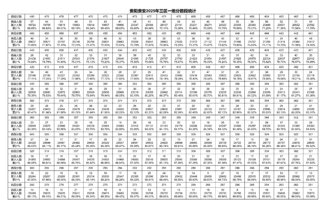 2023-2025年贵阳中考一分一段表汇总!-第7张图片-四季读书网