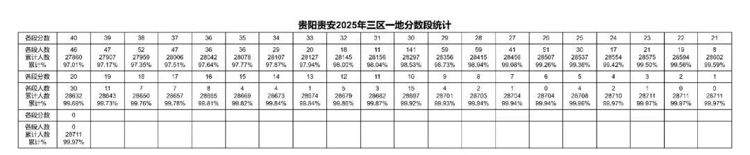 2023-2025年贵阳中考一分一段表汇总!-第9张图片-四季读书网