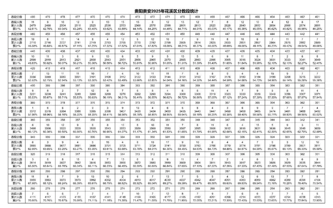 2023-2025年贵阳中考一分一段表汇总!-第11张图片-四季读书网