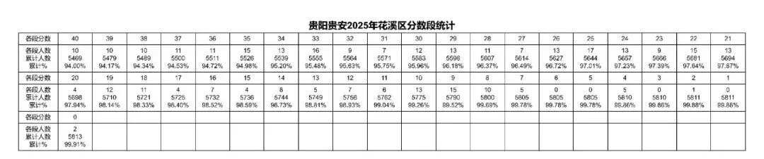 2023-2025年贵阳中考一分一段表汇总!-第13张图片-四季读书网