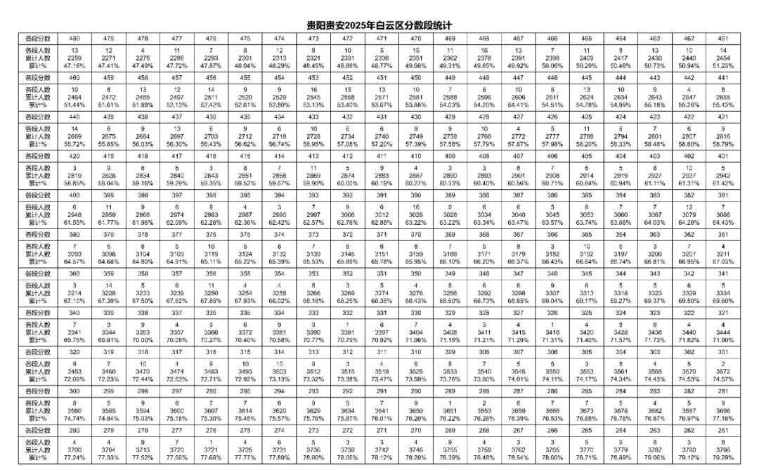 2023-2025年贵阳中考一分一段表汇总!-第19张图片-四季读书网