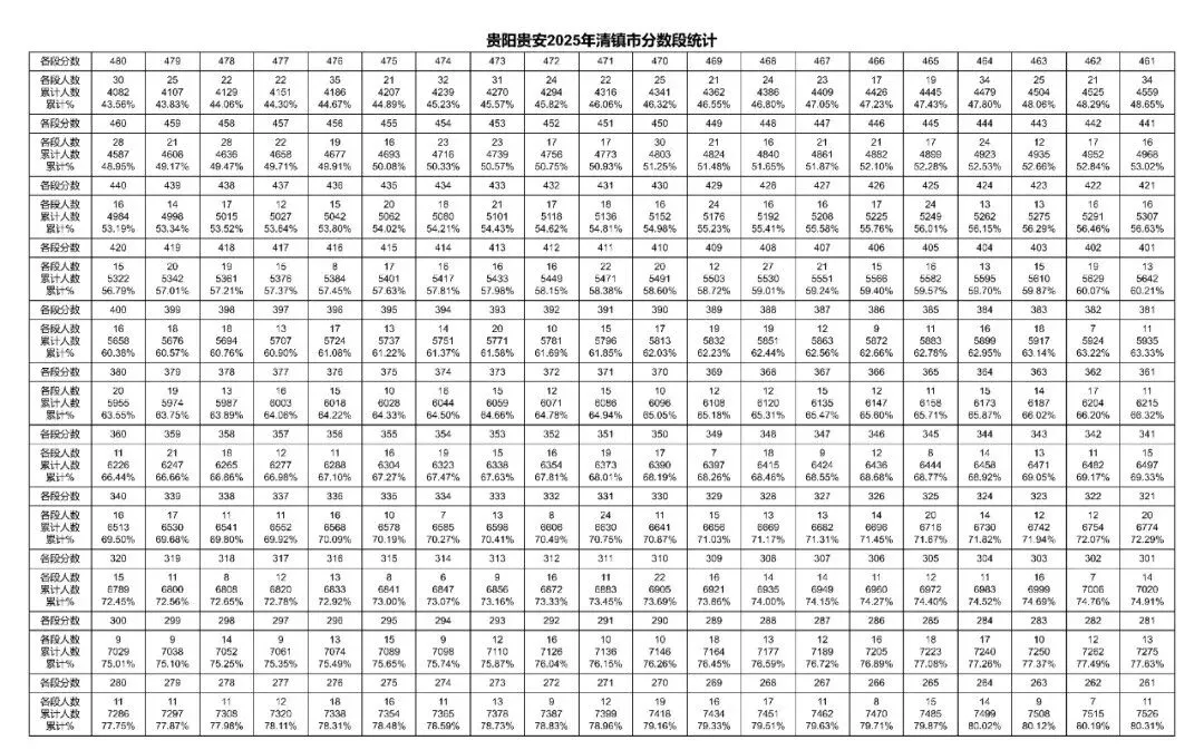 2023-2025年贵阳中考一分一段表汇总!-第23张图片-四季读书网