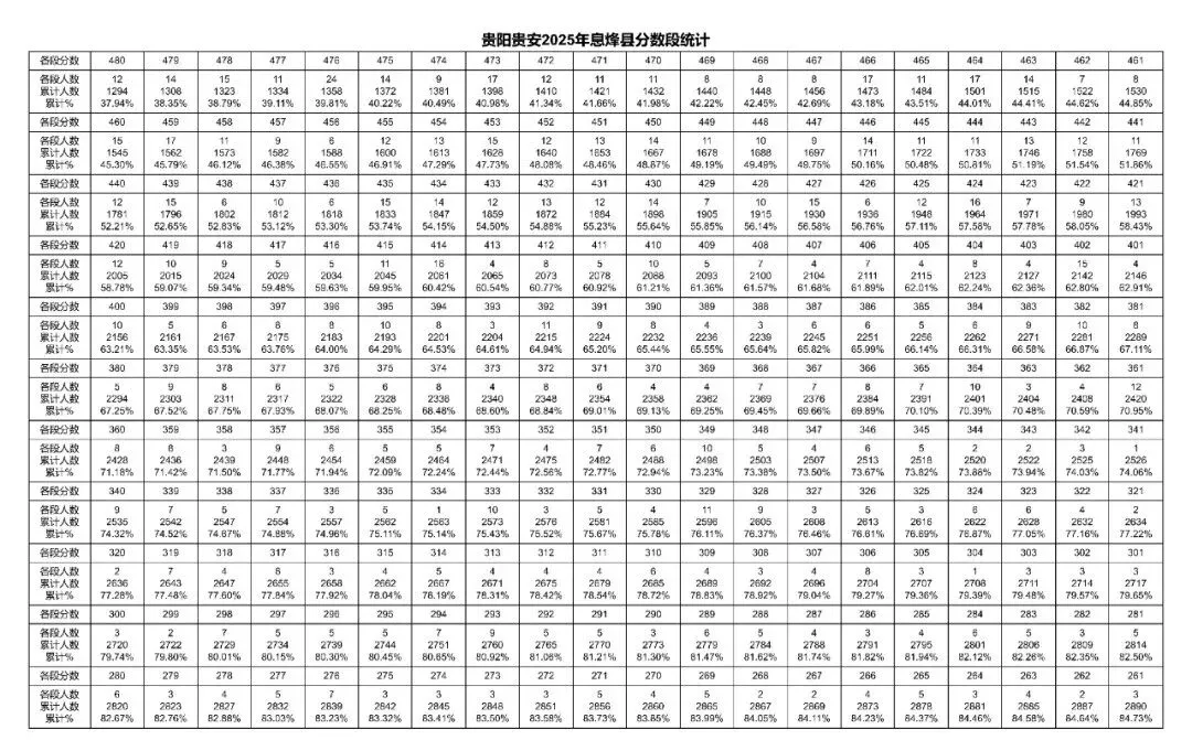 2023-2025年贵阳中考一分一段表汇总!-第27张图片-四季读书网