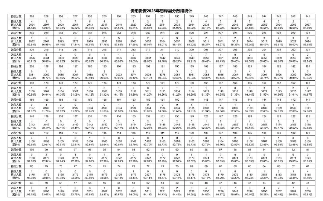 2023-2025年贵阳中考一分一段表汇总!-第28张图片-四季读书网