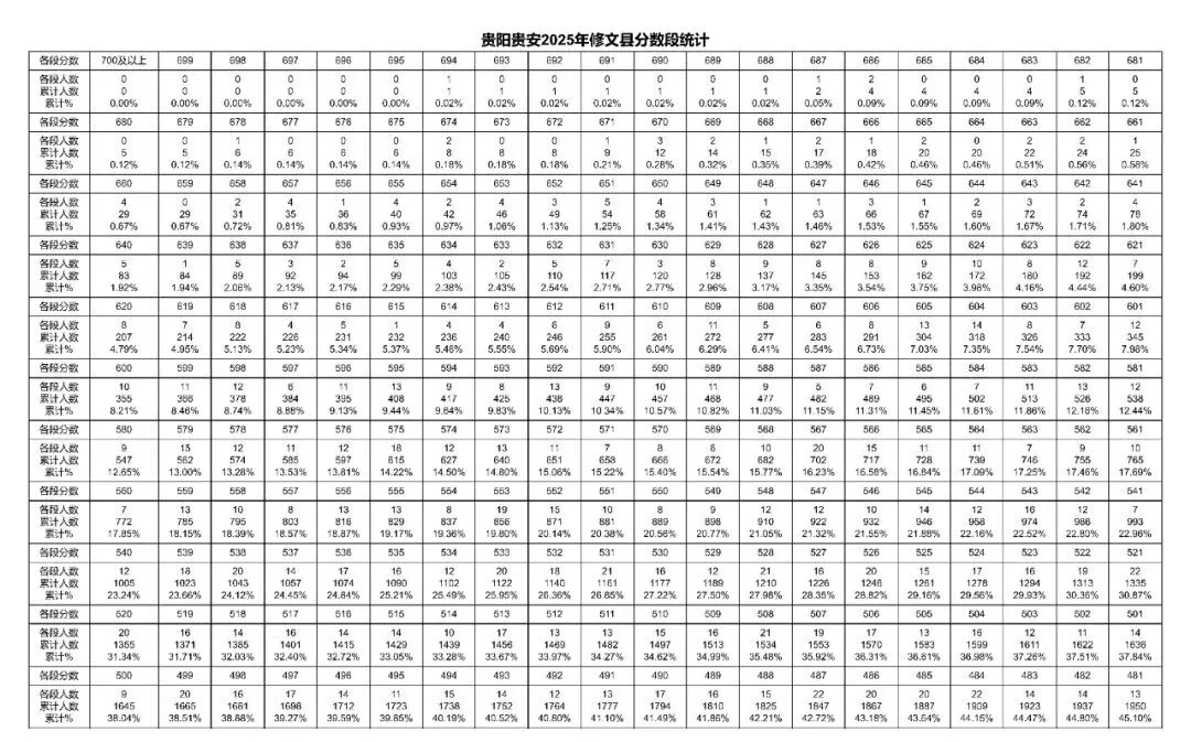 2023-2025年贵阳中考一分一段表汇总!-第30张图片-四季读书网