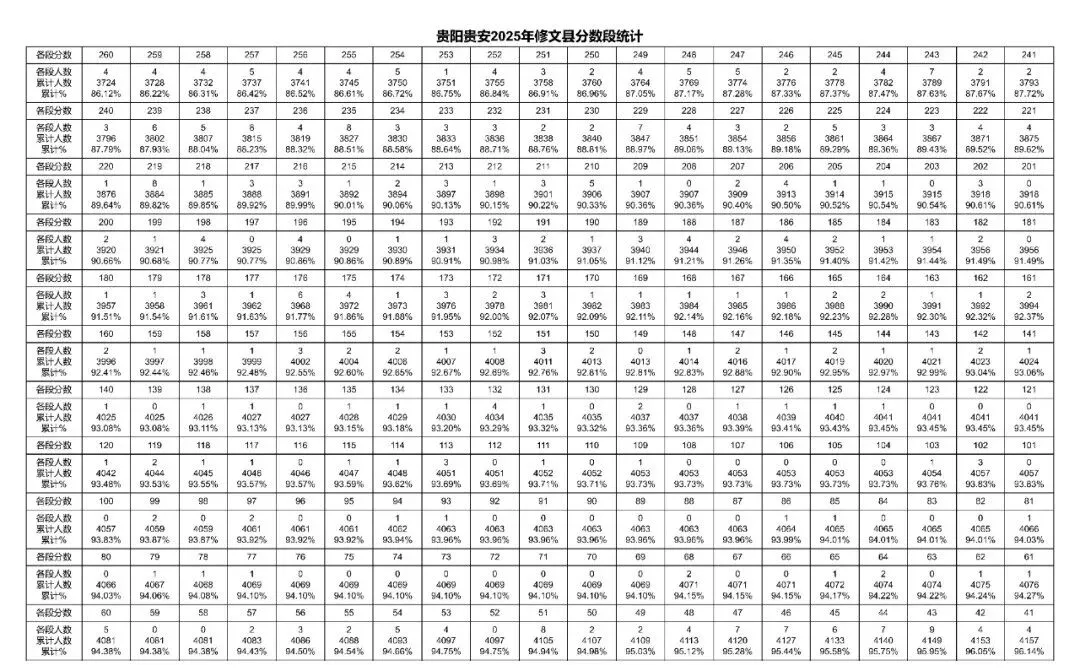 2023-2025年贵阳中考一分一段表汇总!-第32张图片-四季读书网