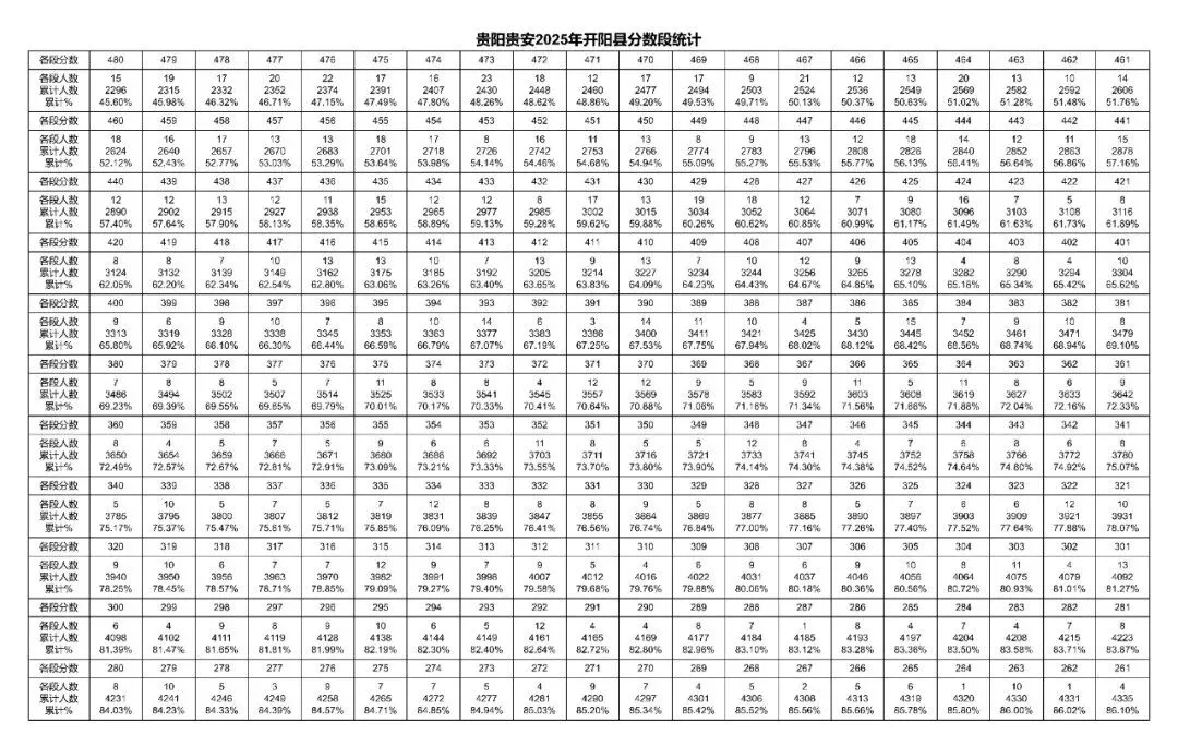 2023-2025年贵阳中考一分一段表汇总!-第35张图片-四季读书网
