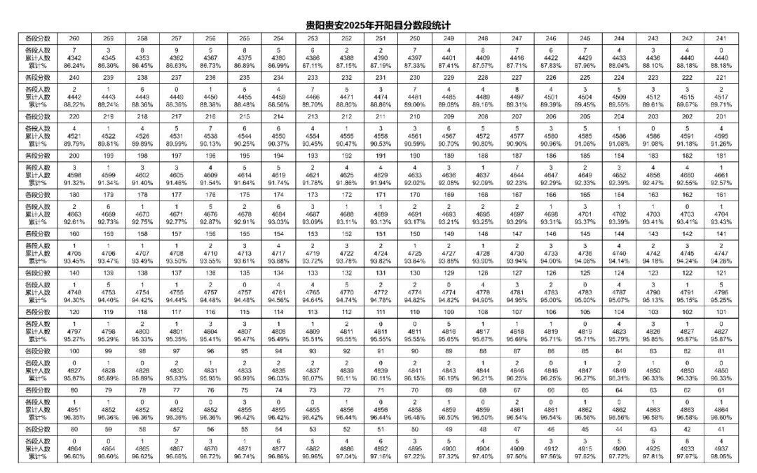 2023-2025年贵阳中考一分一段表汇总!-第36张图片-四季读书网