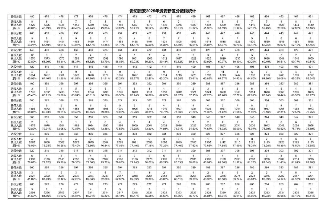 2023-2025年贵阳中考一分一段表汇总!-第39张图片-四季读书网