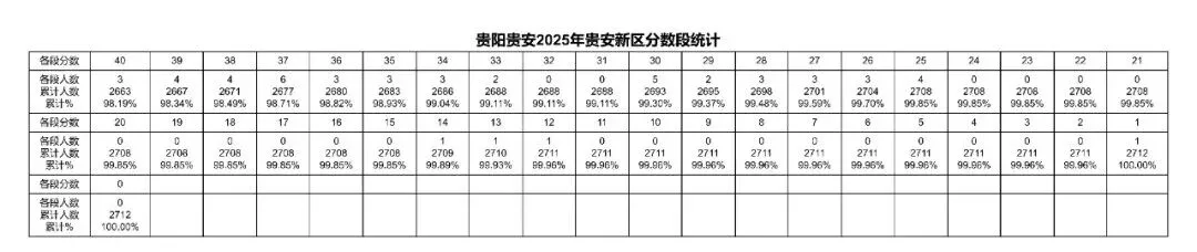 2023-2025年贵阳中考一分一段表汇总!-第41张图片-四季读书网