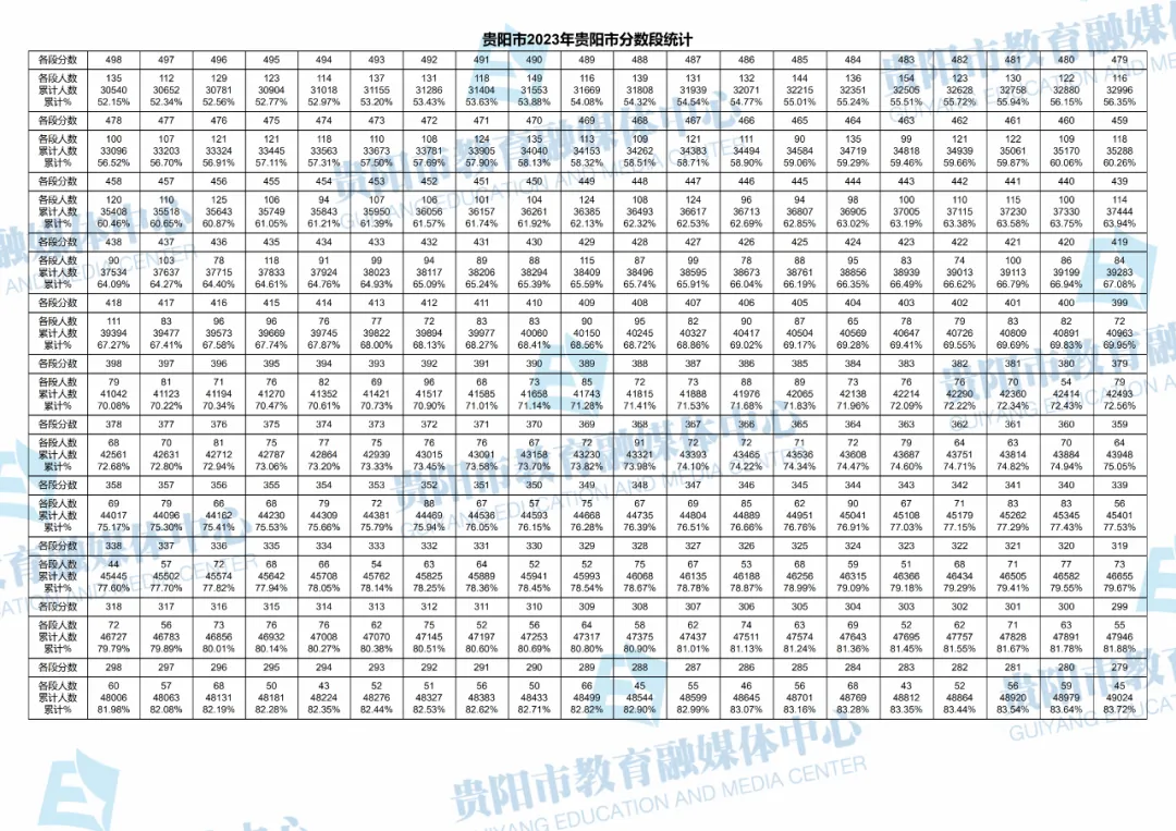 2023-2025年贵阳中考一分一段表汇总!-第83张图片-四季读书网