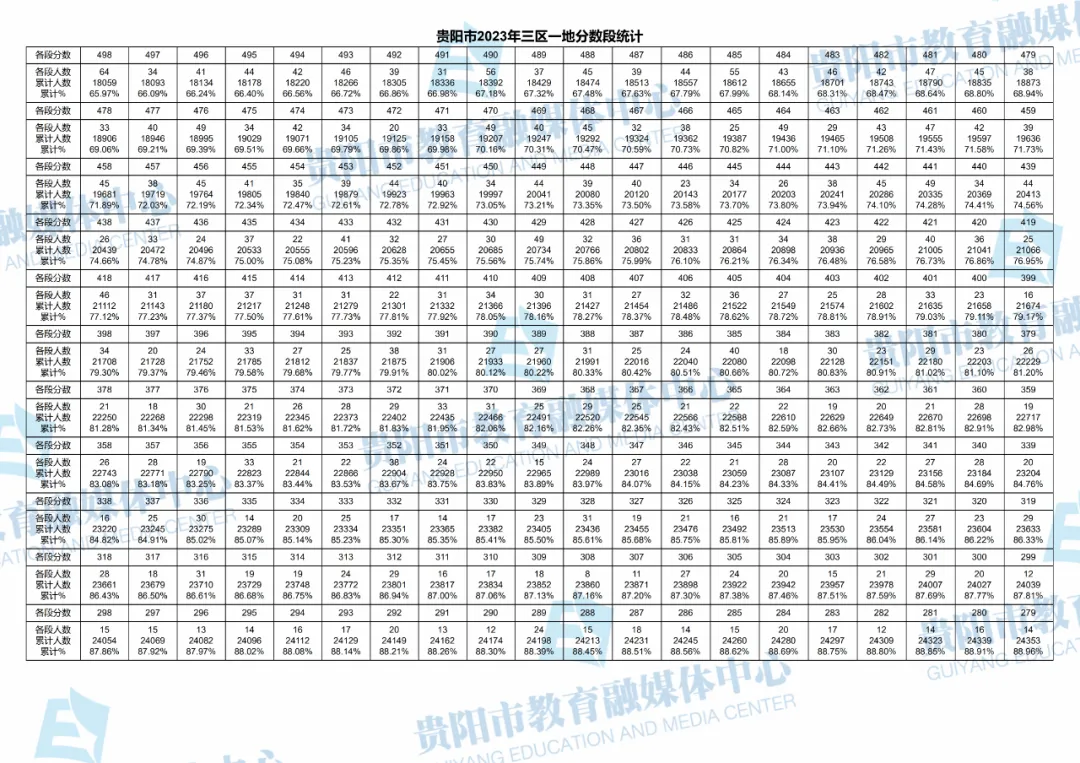 2023-2025年贵阳中考一分一段表汇总!-第87张图片-四季读书网