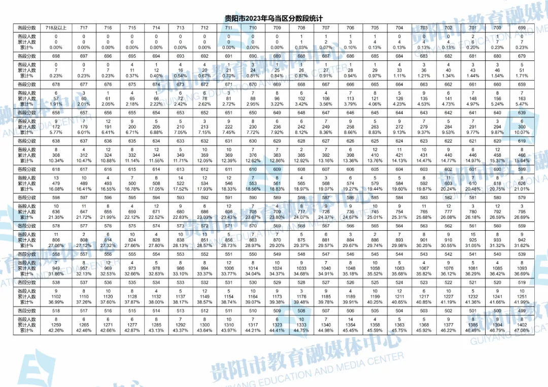 2023-2025年贵阳中考一分一段表汇总!-第94张图片-四季读书网